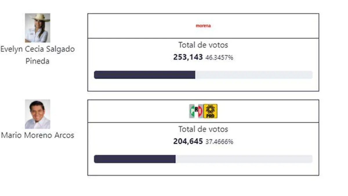 Votos PREP